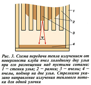 Схема передачи тепла в улье