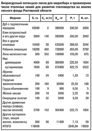 Биоресурсный потенциал лесов