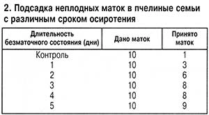 Диаграмма вывода матки