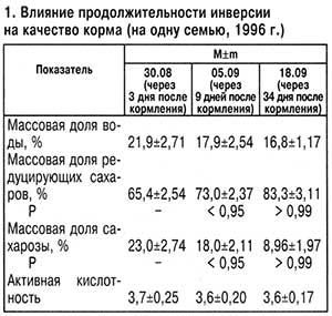 Как приготовить сироп для пчел осенью. Нормы кормления пчел. Таблица сиропа для пчел. Таблица приготовления сиропа для подкормки пчел. Подкормка пчёл весной сахарным сиропом пропорция.