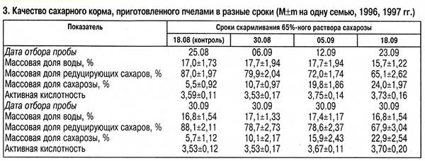 Как приготовить сироп для пчел осенью. Приготовление сахарного сиропа для пчел пропорции. Таблица сиропа для подкормки пчел осенью. Таблица приготовления сахарного сиропа для подкормки пчел. Таблица сиропа для пчел.