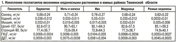 Накопление поллютантов медоносными растениями