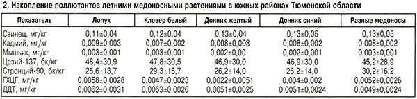 Накопление поллютантов медоносными растениями