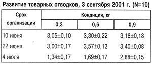 Развитие товарных отводков