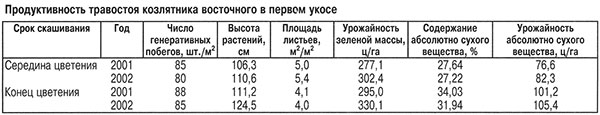 Продуктивность козлятника восточного