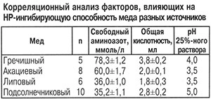 Способность меда