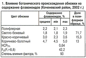 Содержание флавоноидов