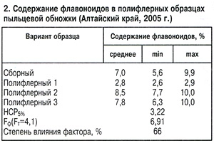 Содержание флавоноидов