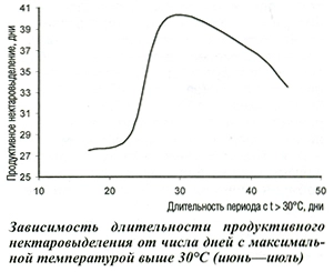 Зависимость нектаровыделения