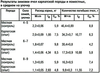 Результаты зимовки пчел карпатской породы