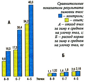 Результаты зимовки пчел