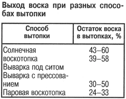 способы переработки воска