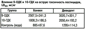 Влияние пестицидов