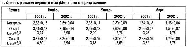 Зимовка пчел и жировое тело