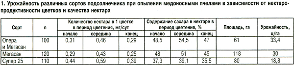 Урожайность сортов подслнечника