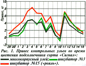 Привес контрольного улья