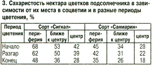 Сахаристость нектара подсолнечника