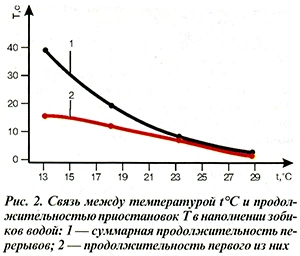 Связь между температурой и наполнением зобика