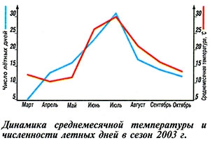 Динамика температуры и летных дней