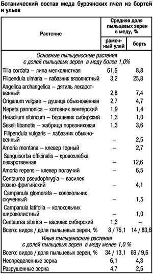 Ботанический состав меда
