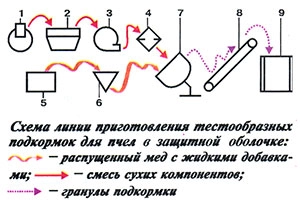 Приготовление тестообразных подкормок для пчел