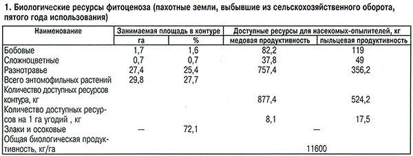 Биологические ресурсы фитоценоза