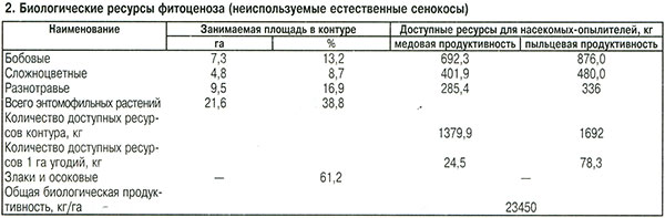 Биологические ресурсы фитоценоза