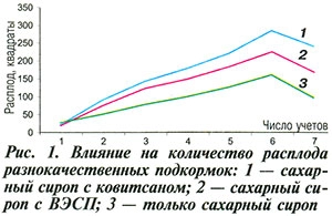 Влияние подкормок