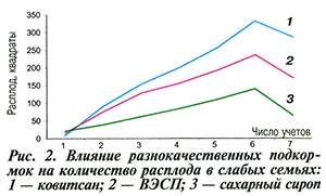Влияние подкормок на расплод