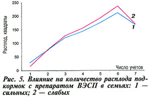 Влияние ВЭСП на расплод