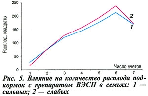 Влияние ВЭСП на расплод