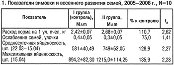 Показатели зимовки пчел