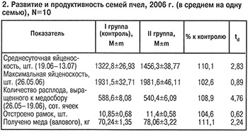 Развитие и продуктивность пчел