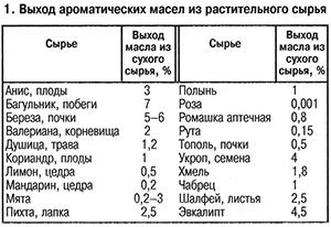 Выход ароматических масел
