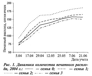 Динамика количества печатного расплода