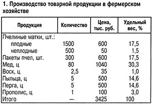 Производство товарной продукции в фермерском хозяйстве