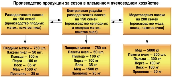 Производство продукции за сезон