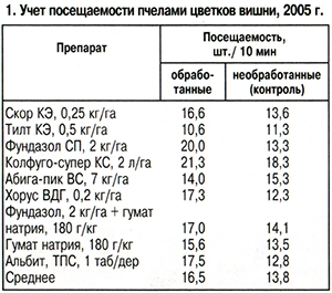 Учет посещаемости пчелами цветков