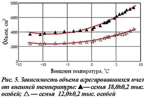 Зависимость зимнего клуба пчел от температуры