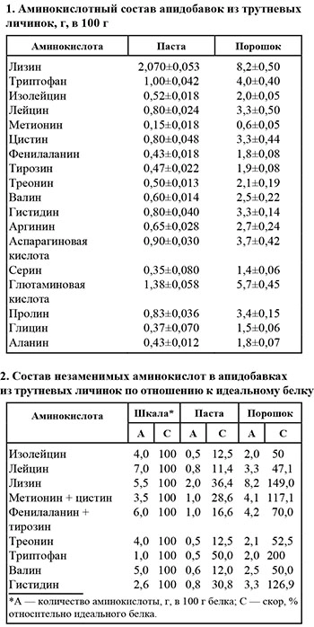 Аминокислотный состав апидобавок