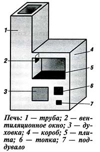 печь