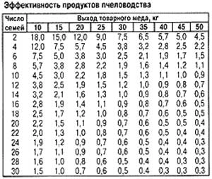 эффективность продуктов пчеловодства