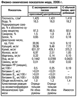 Показатели меда