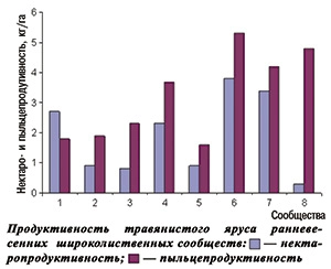 Продуктивность травянистого яруса