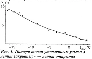 Потери тепла утепленным ульем
