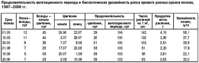 Урожайность рапса