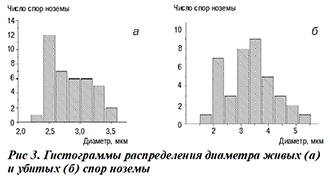 Гистограммы рис 3