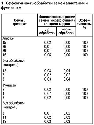 Эффективность обработки пчелиных семей