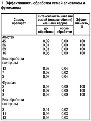 Эффективность обработки пчелиных семей