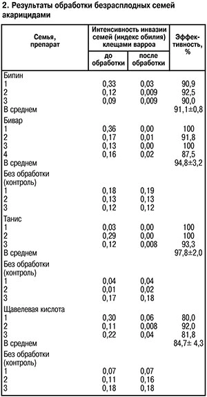 Результаты обработки акарицидами пчел